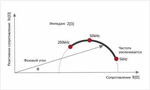 Многочастотное измерение реактанса для клинического применения