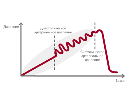 Қысымның өспелі айдалуы